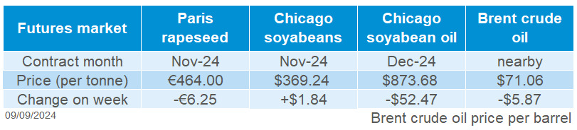 Table showing oilseed futures prices as of 6 September 2024. 